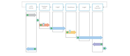 Thread management and auto-tuning in Mule 4 | MuleSoft Blog