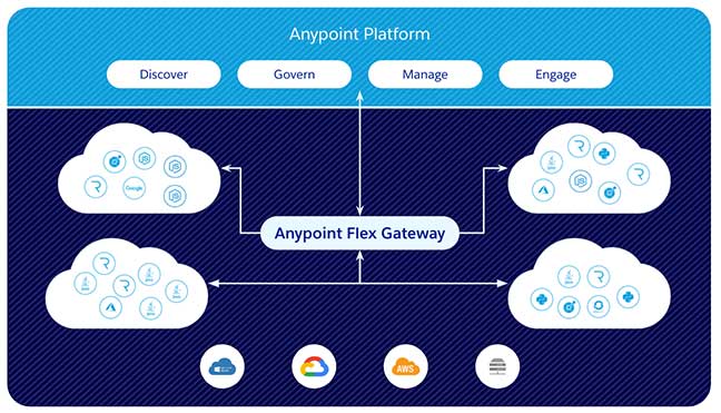 A visualization of the Anypoint Flex Gateway, showing how it takes input from the Anypoint Platform and connects to different clouds.
