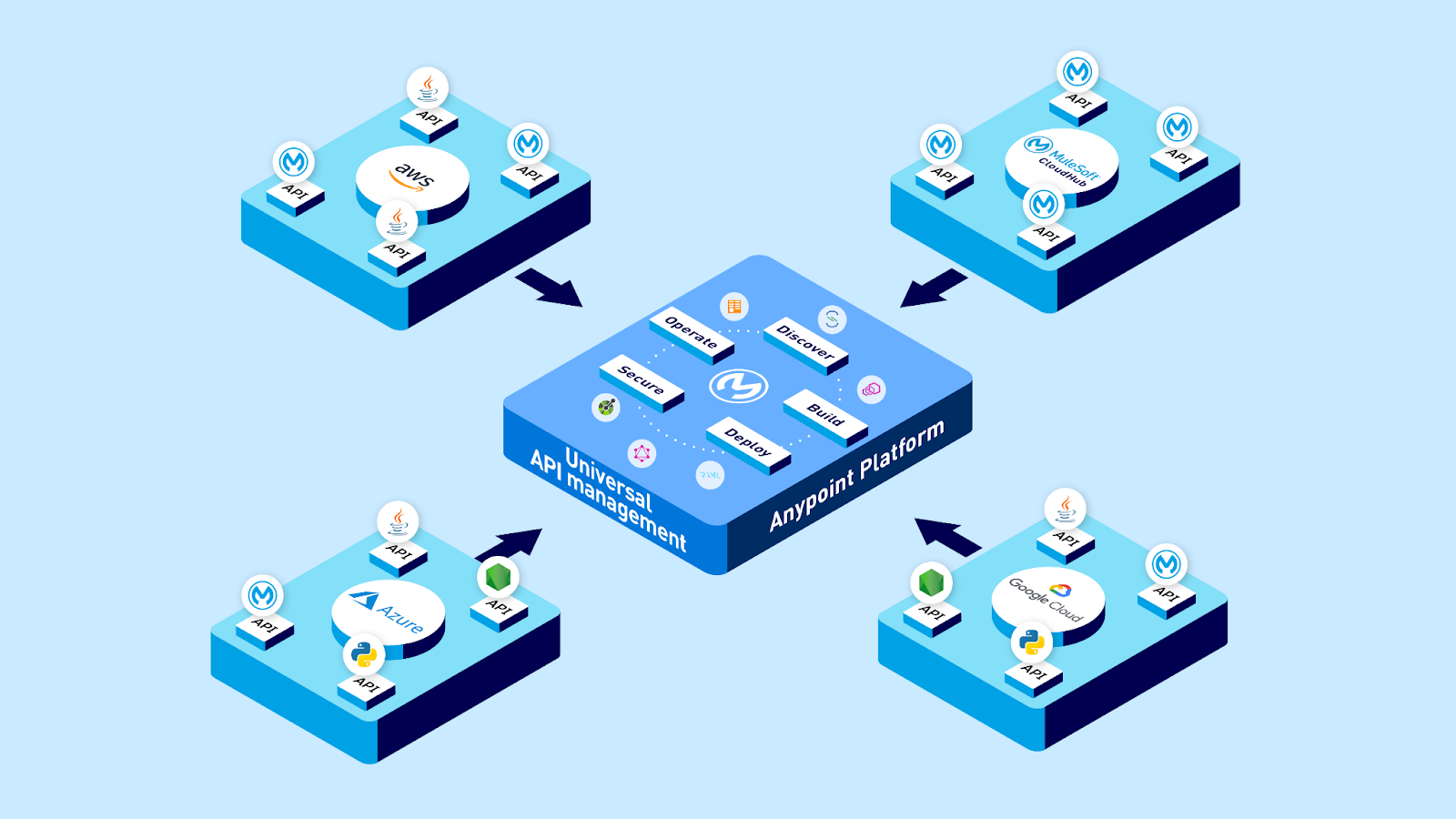 API Management solutions  Discover components to an API Mgt solution