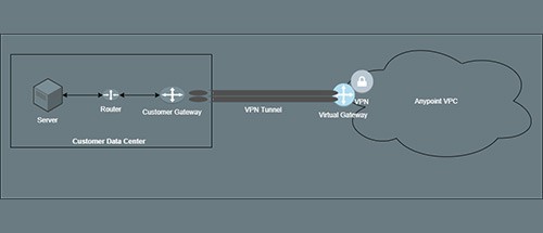 Setting up Anypoint VPN with Google Cloud Platform | MuleSoft Blog