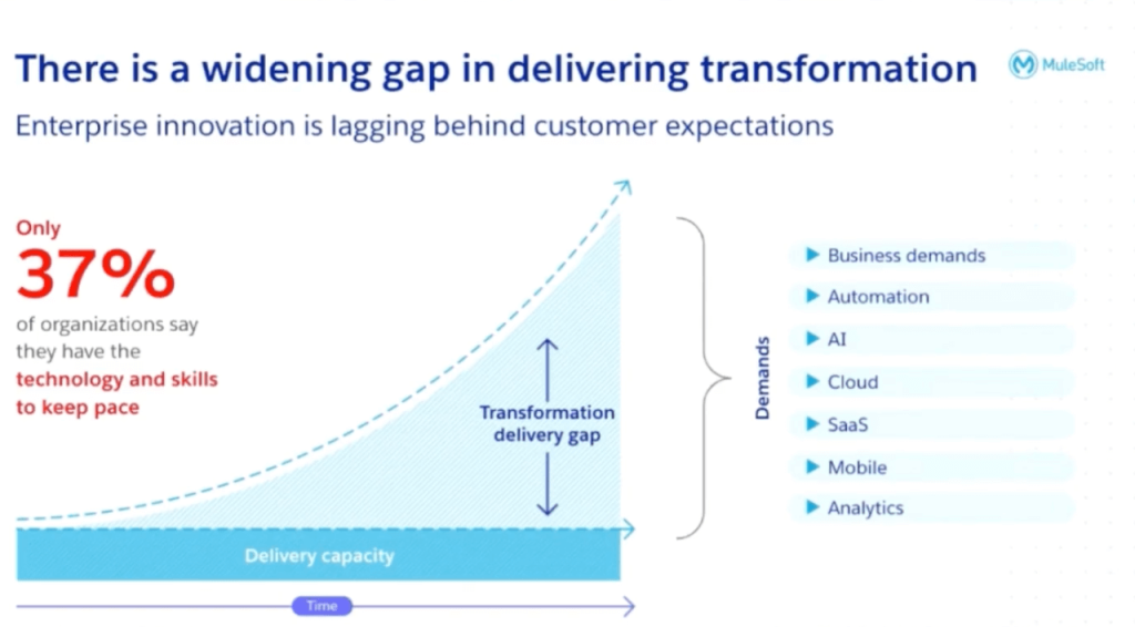 There is a widening gap in deilvering transformation